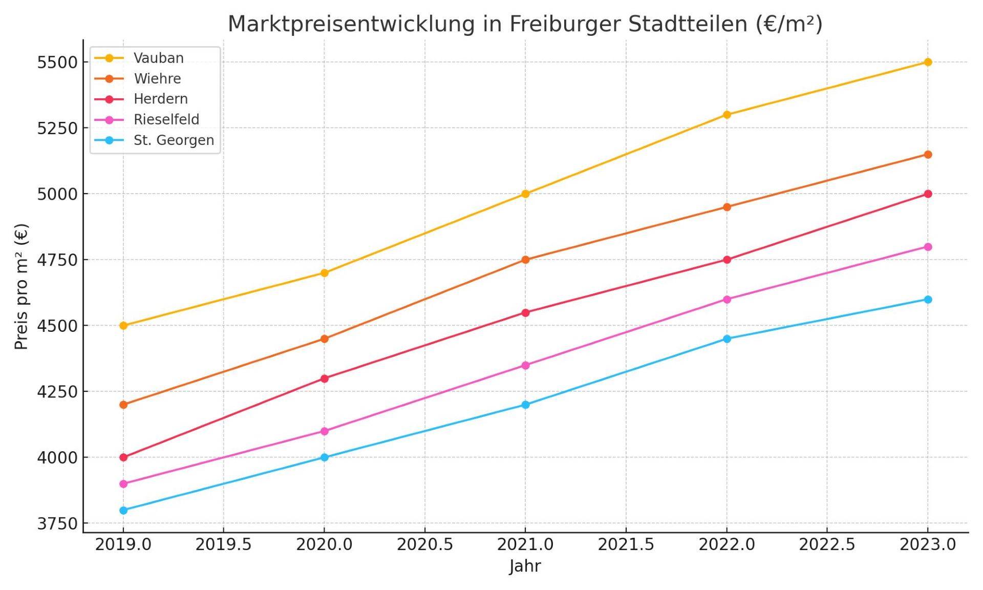 Das Diagramm zeigt die Preisentwicklung pro Quadratmeter in fünf ausgewählten Stadtteilen Freiburgs: Vauban, Wiehre, Herdern, Rieselfeld und St. Georgen. 