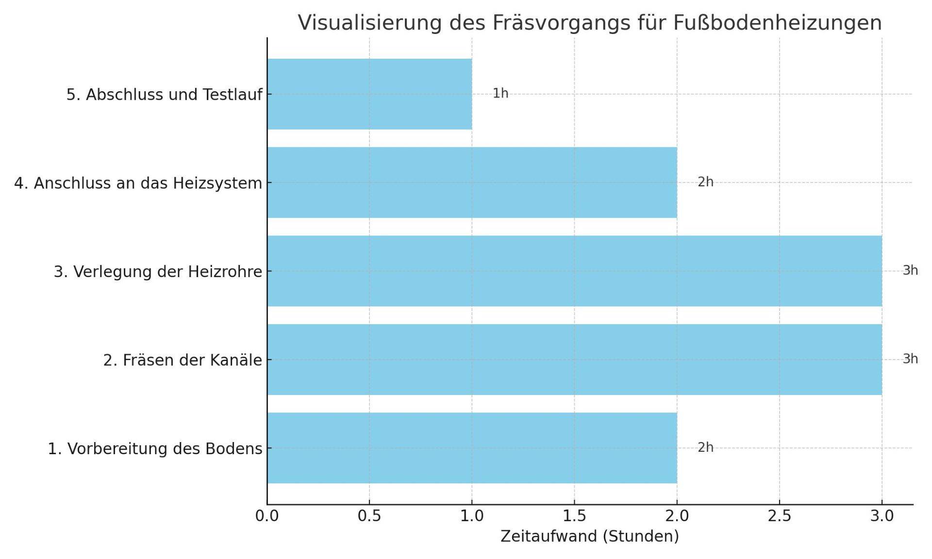 Diagramm zur Visualisierung des Fräsvorgangs für die Nachrüstung einer Fußbodenheizung in Stuttgart, inklusive Schritte und Zeitaufwand.